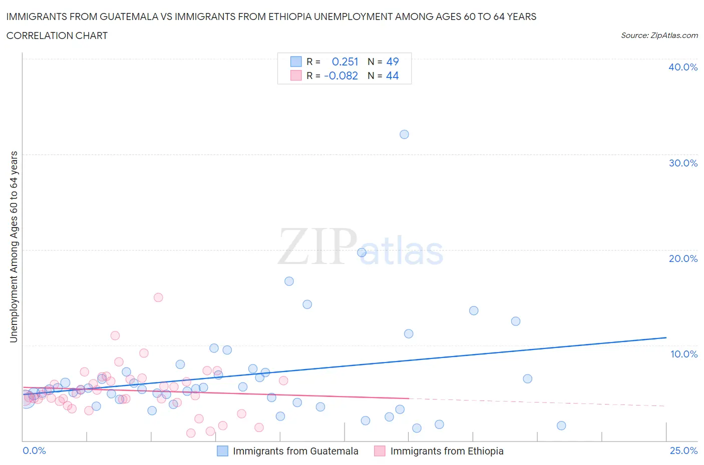 Immigrants from Guatemala vs Immigrants from Ethiopia Unemployment Among Ages 60 to 64 years