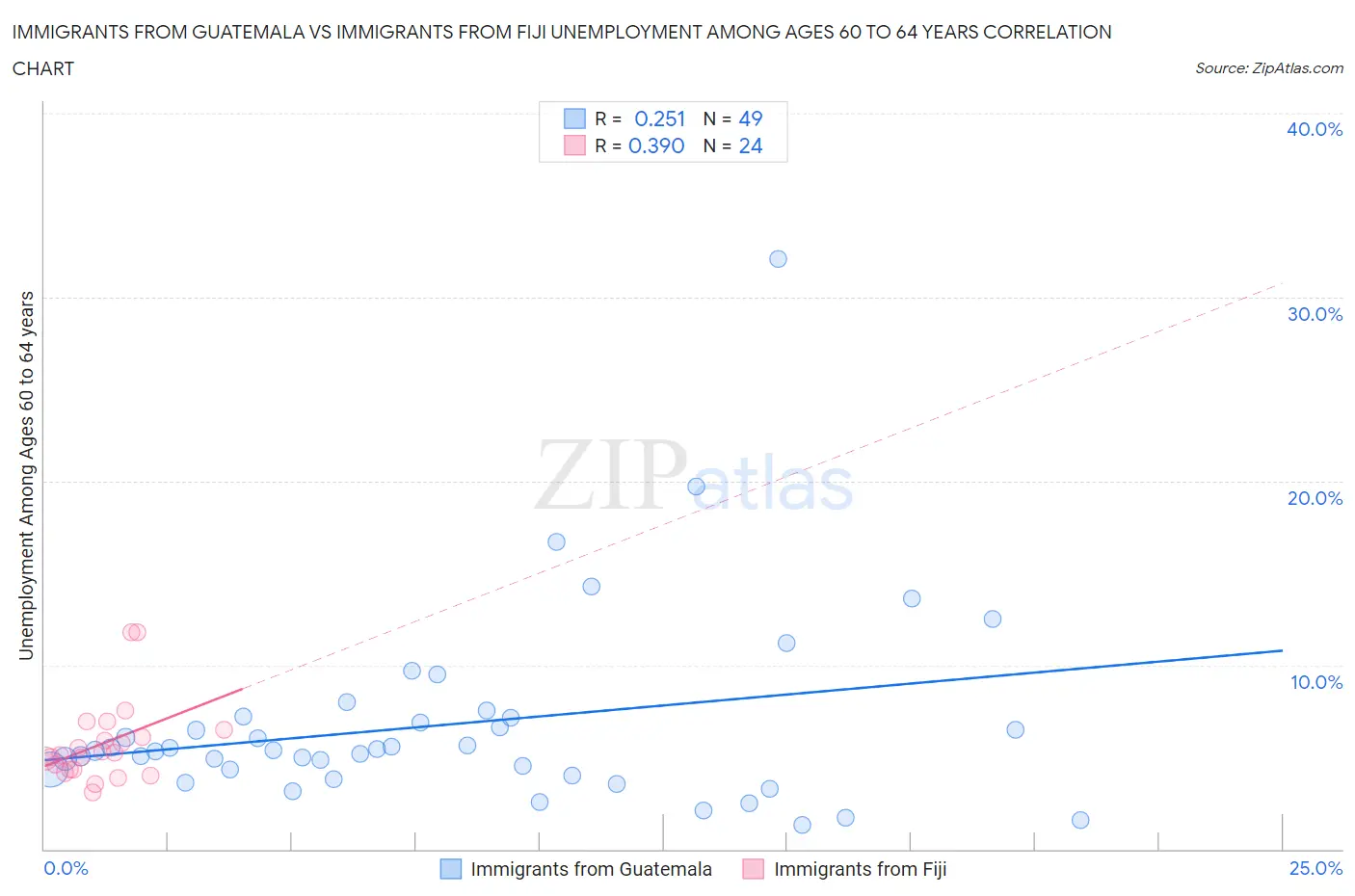 Immigrants from Guatemala vs Immigrants from Fiji Unemployment Among Ages 60 to 64 years