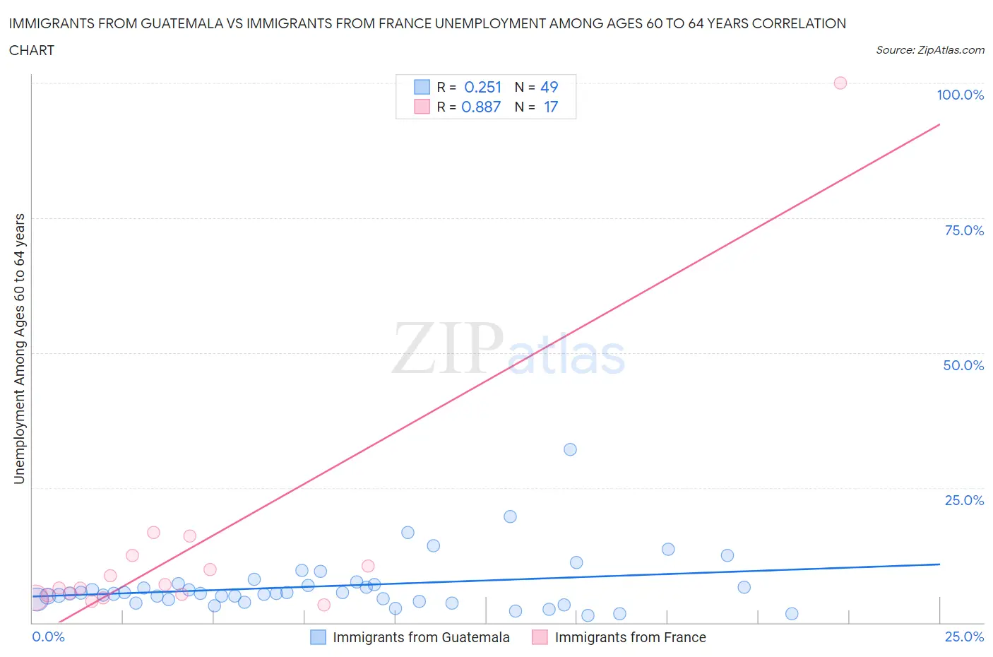 Immigrants from Guatemala vs Immigrants from France Unemployment Among Ages 60 to 64 years