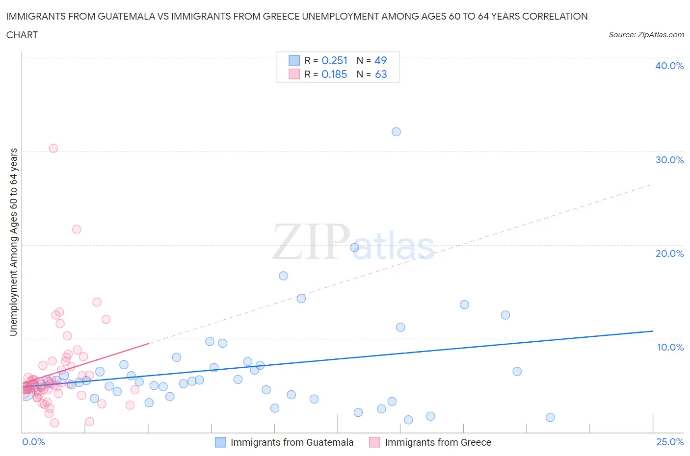 Immigrants from Guatemala vs Immigrants from Greece Unemployment Among Ages 60 to 64 years