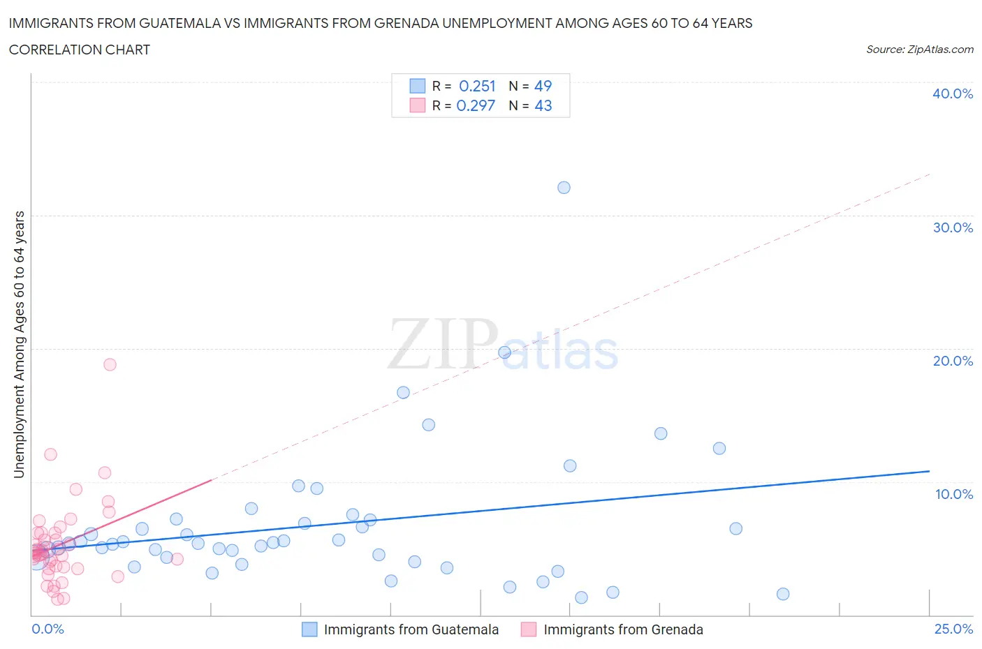 Immigrants from Guatemala vs Immigrants from Grenada Unemployment Among Ages 60 to 64 years