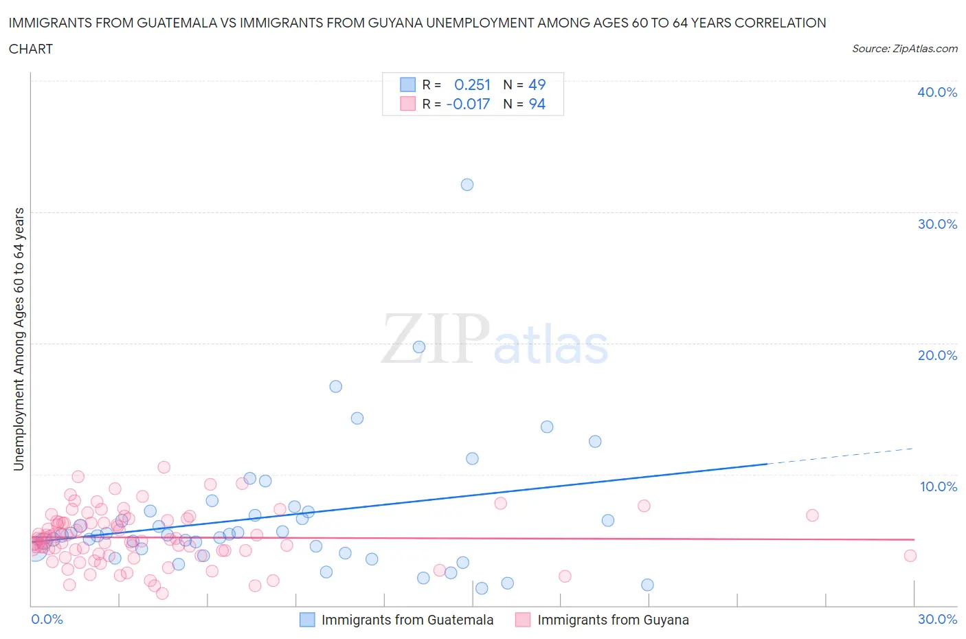 Immigrants from Guatemala vs Immigrants from Guyana Unemployment Among Ages 60 to 64 years