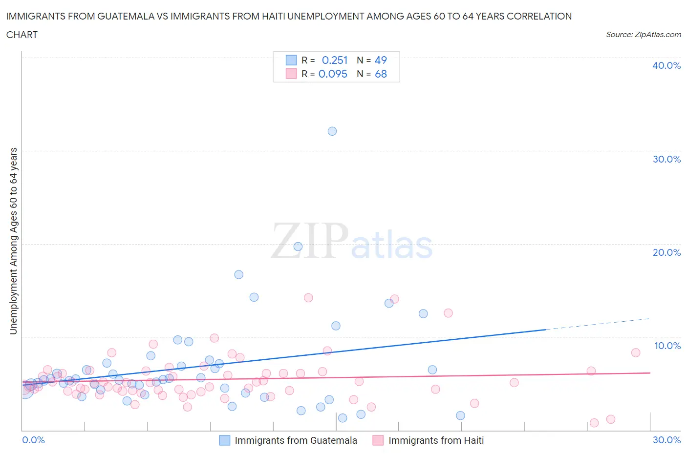 Immigrants from Guatemala vs Immigrants from Haiti Unemployment Among Ages 60 to 64 years