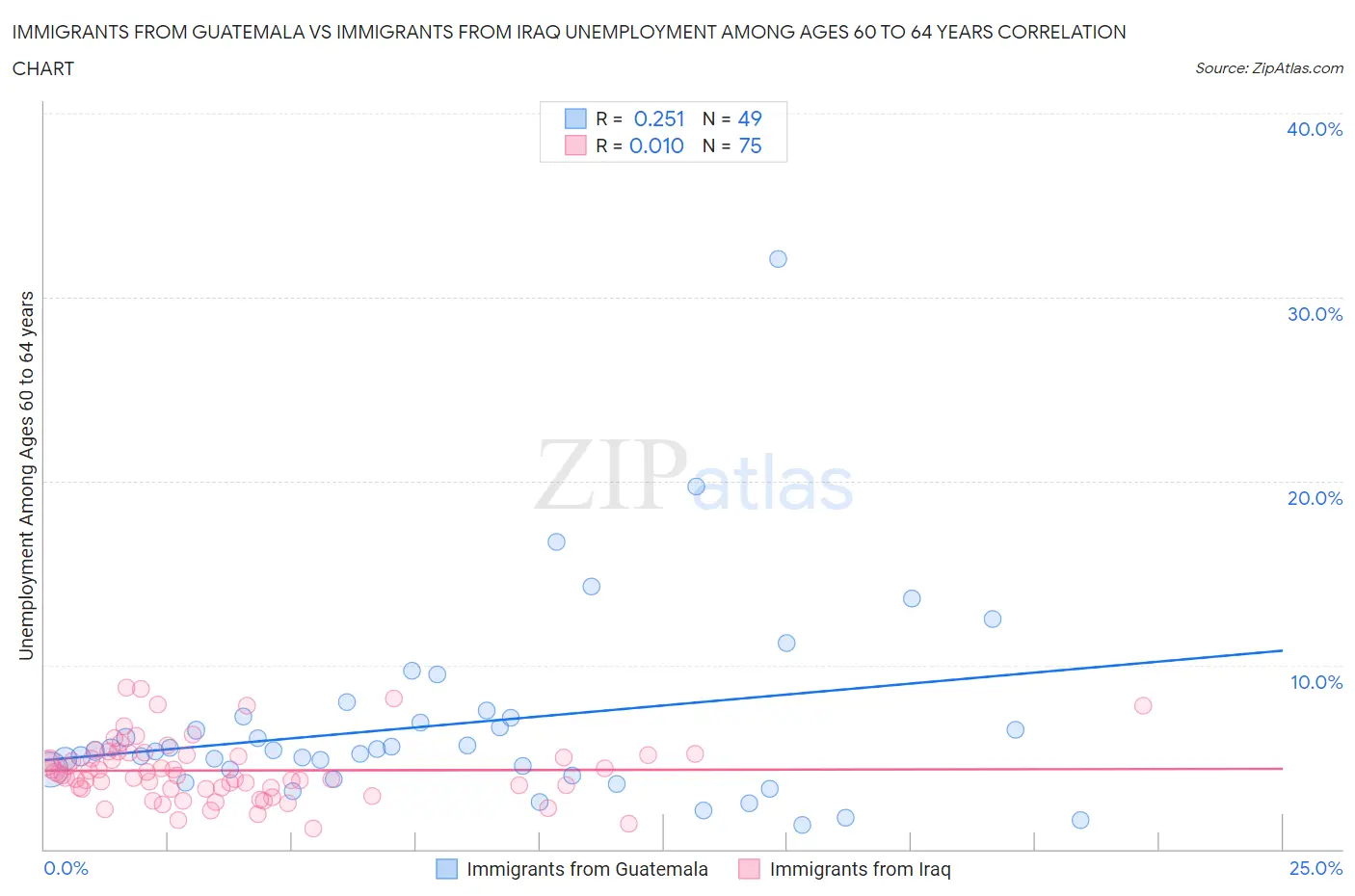 Immigrants from Guatemala vs Immigrants from Iraq Unemployment Among Ages 60 to 64 years