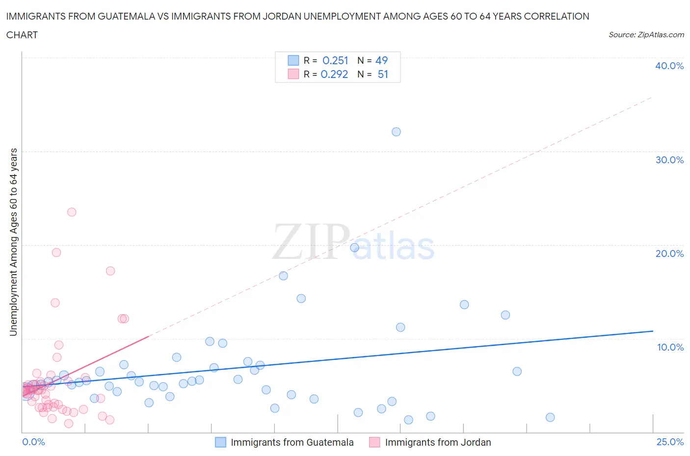 Immigrants from Guatemala vs Immigrants from Jordan Unemployment Among Ages 60 to 64 years