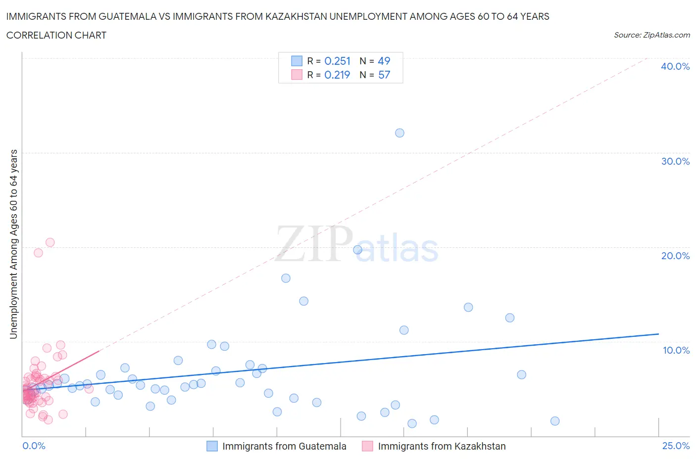 Immigrants from Guatemala vs Immigrants from Kazakhstan Unemployment Among Ages 60 to 64 years
