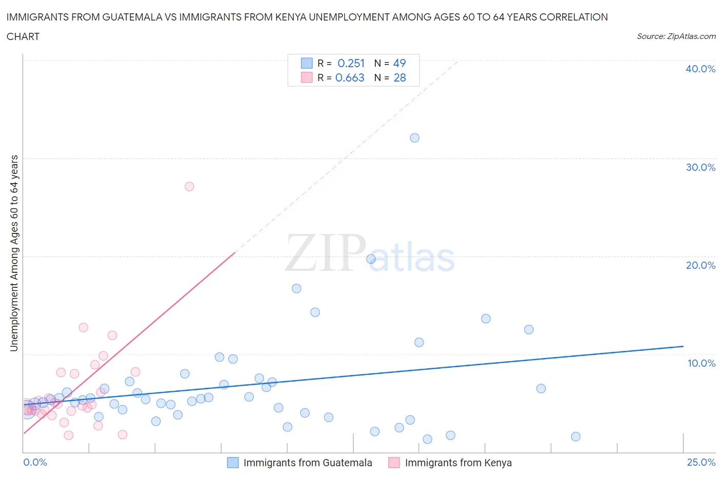 Immigrants from Guatemala vs Immigrants from Kenya Unemployment Among Ages 60 to 64 years