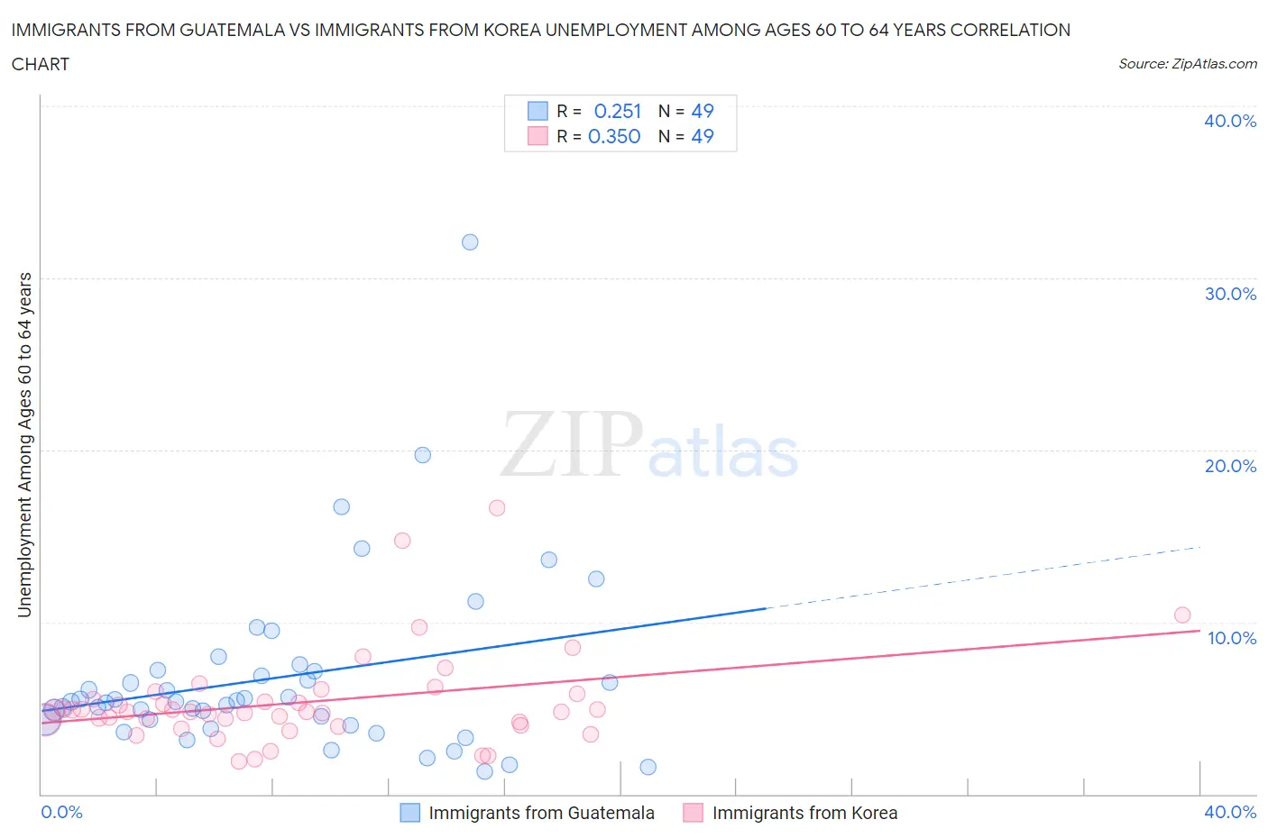 Immigrants from Guatemala vs Immigrants from Korea Unemployment Among Ages 60 to 64 years