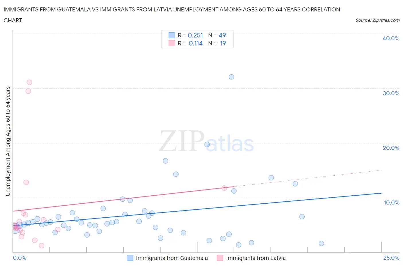 Immigrants from Guatemala vs Immigrants from Latvia Unemployment Among Ages 60 to 64 years