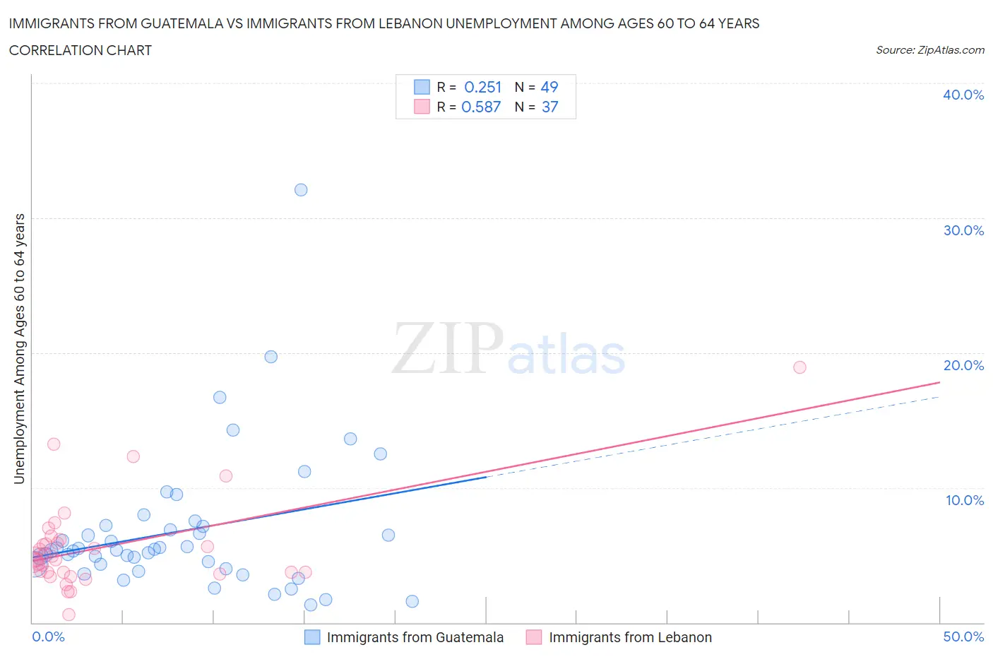 Immigrants from Guatemala vs Immigrants from Lebanon Unemployment Among Ages 60 to 64 years