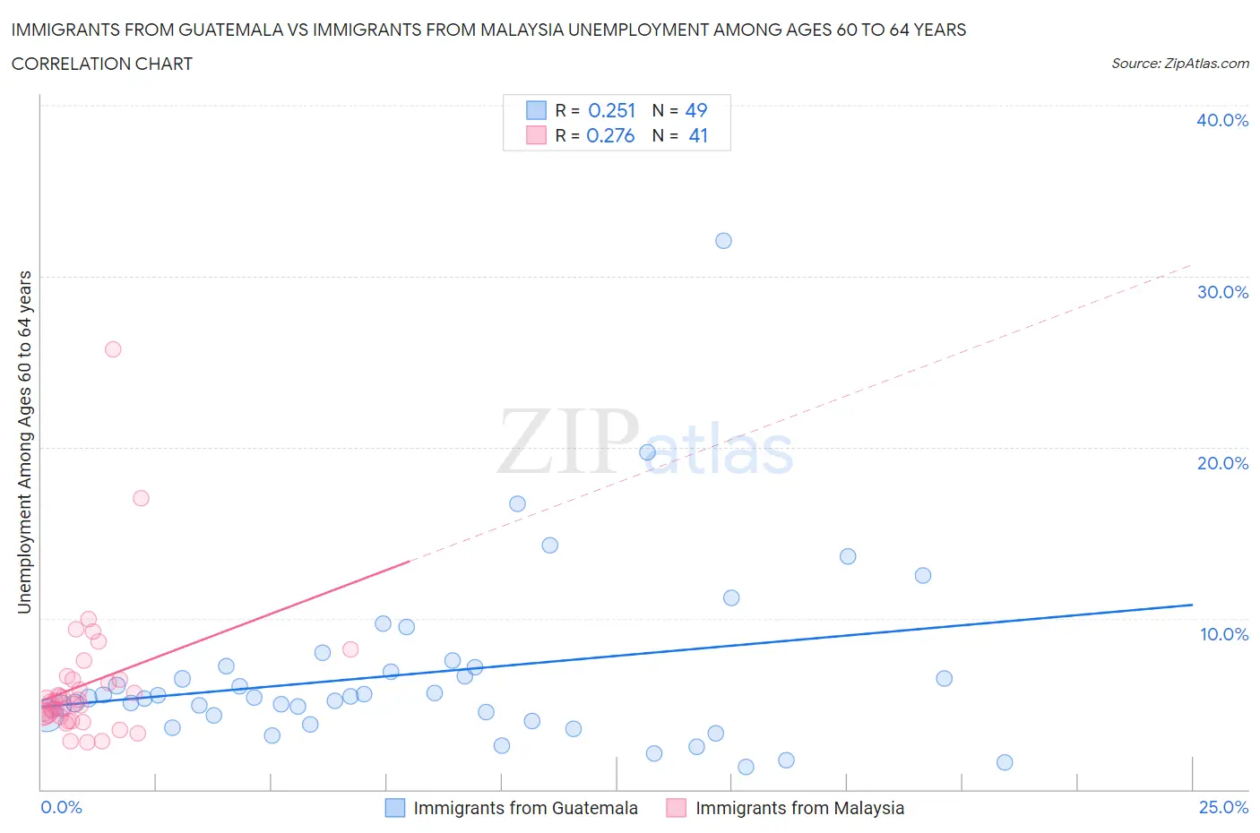 Immigrants from Guatemala vs Immigrants from Malaysia Unemployment Among Ages 60 to 64 years