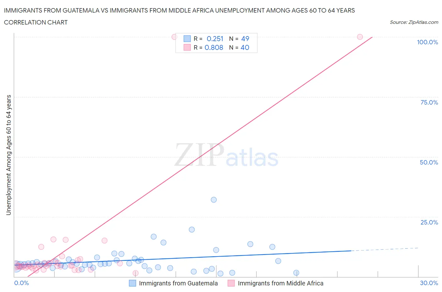 Immigrants from Guatemala vs Immigrants from Middle Africa Unemployment Among Ages 60 to 64 years