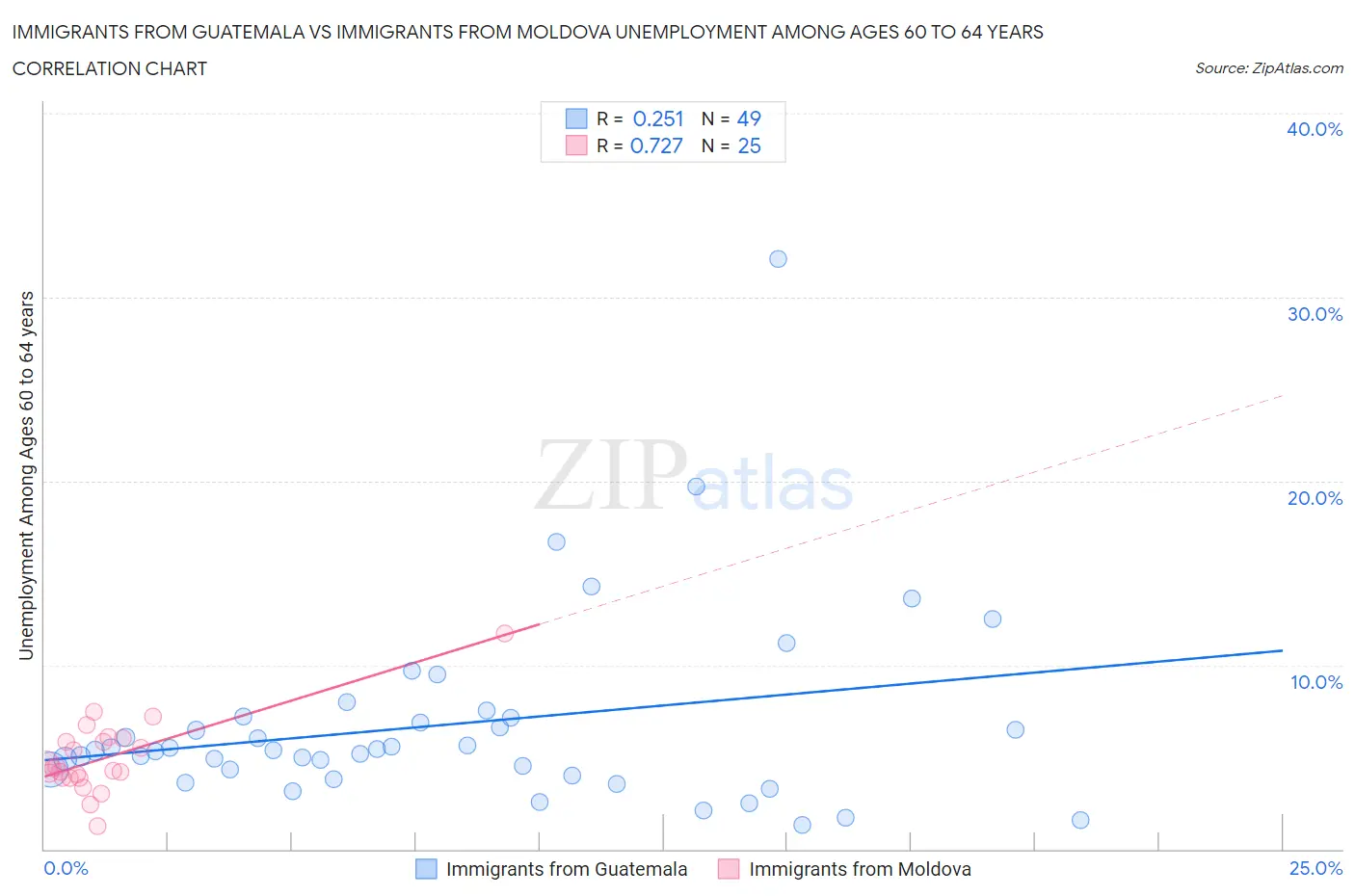 Immigrants from Guatemala vs Immigrants from Moldova Unemployment Among Ages 60 to 64 years