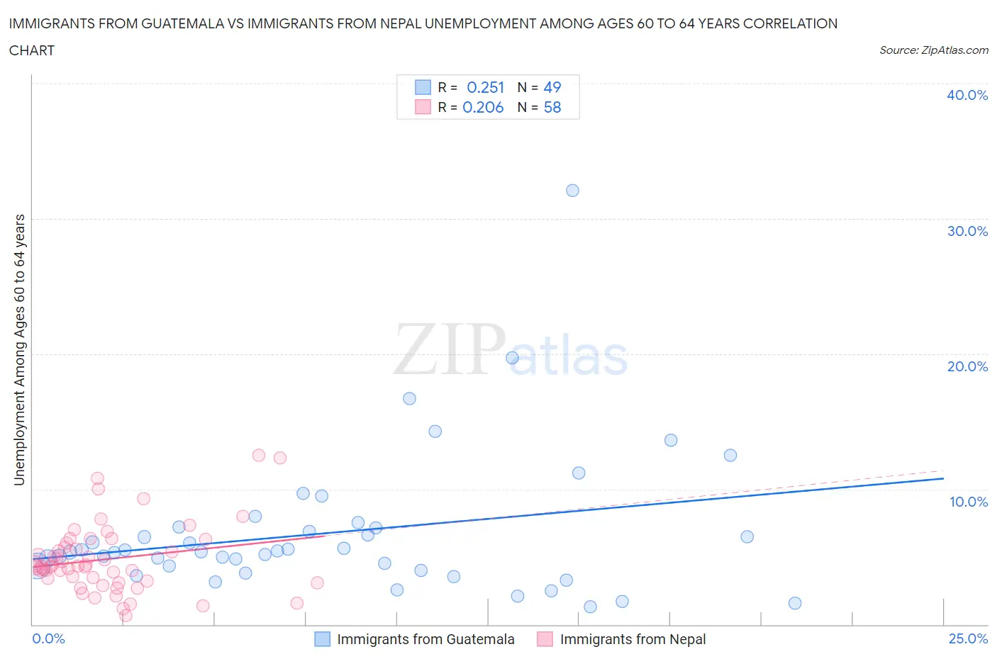 Immigrants from Guatemala vs Immigrants from Nepal Unemployment Among Ages 60 to 64 years