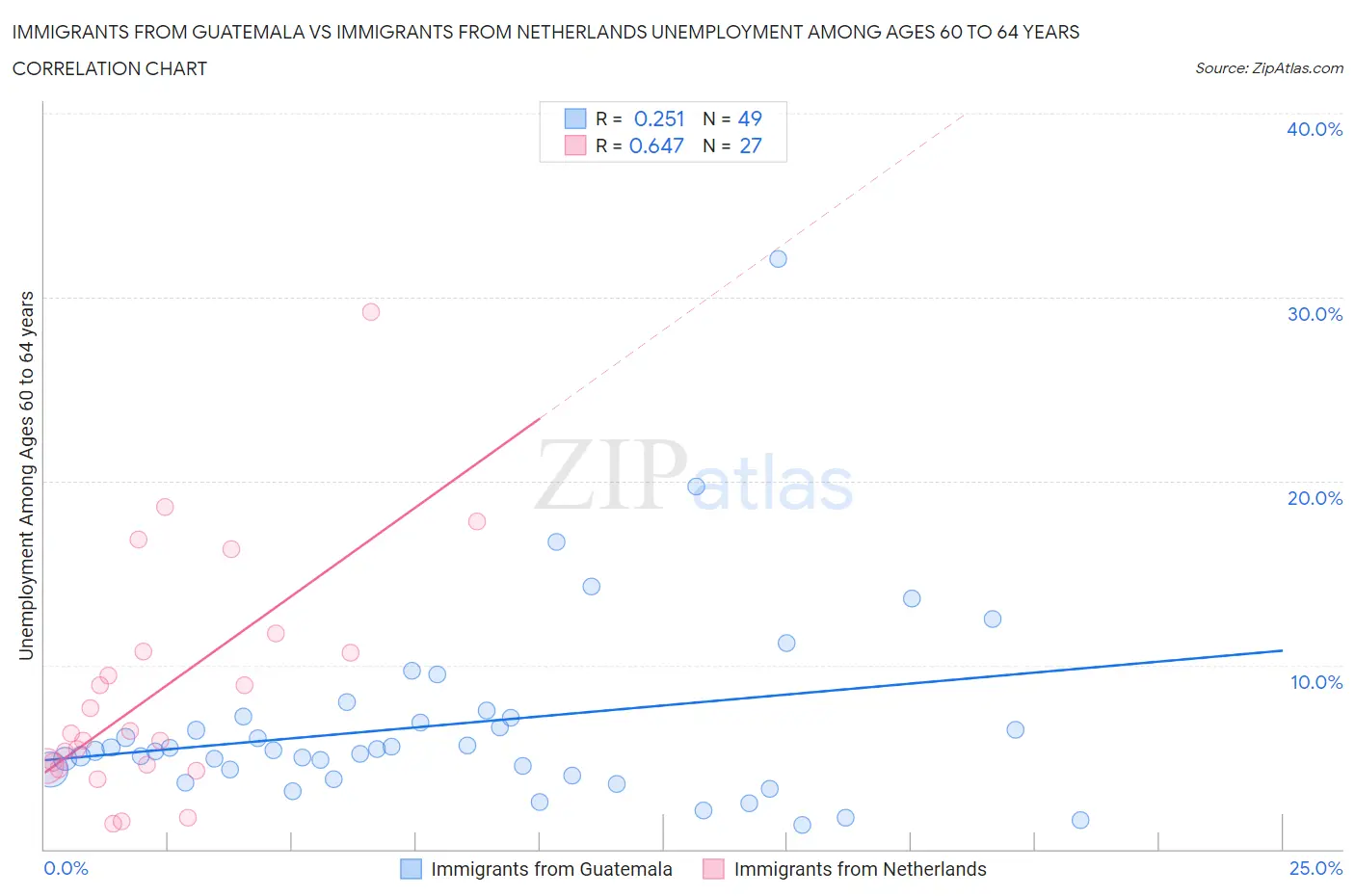 Immigrants from Guatemala vs Immigrants from Netherlands Unemployment Among Ages 60 to 64 years