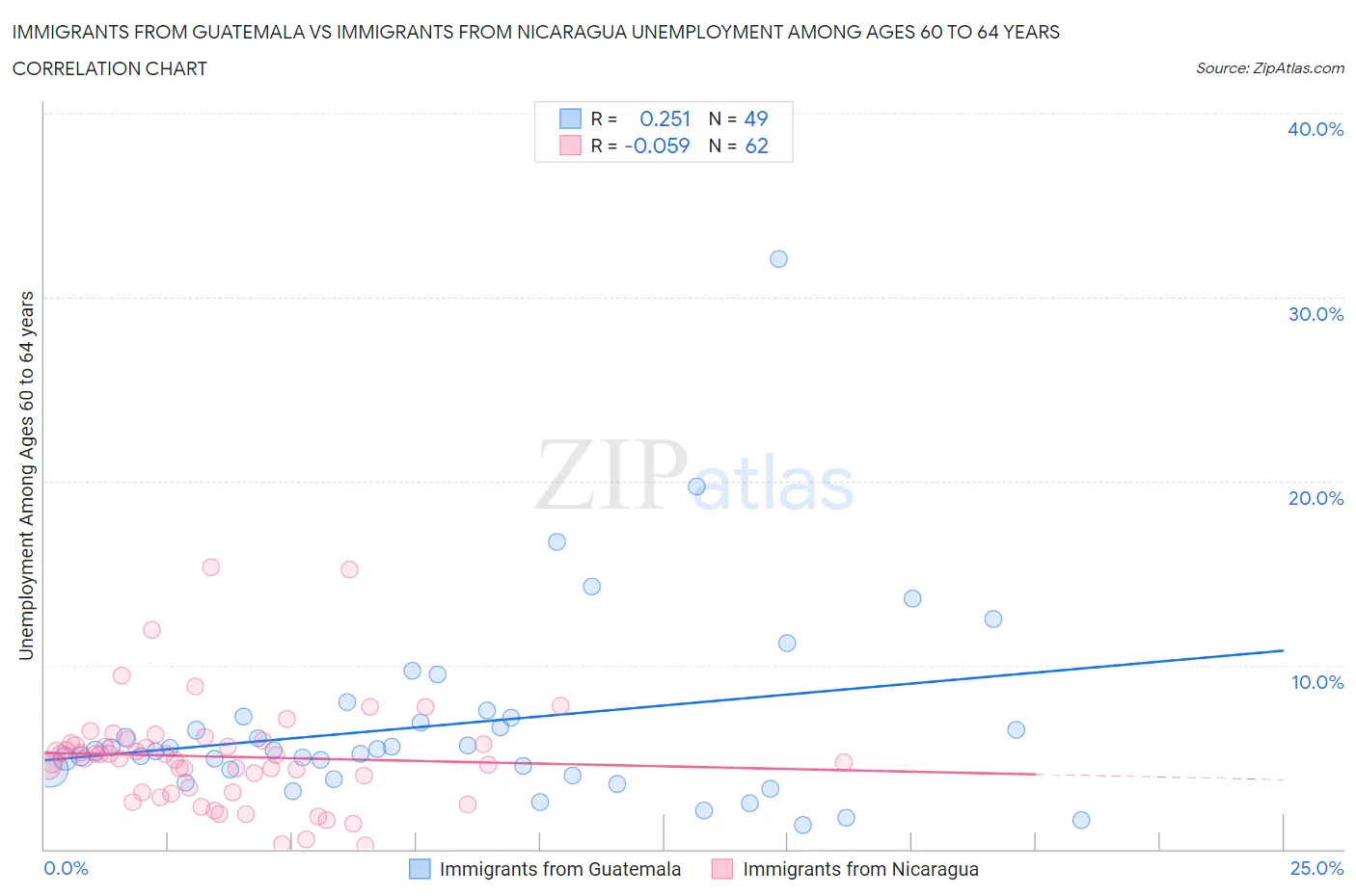 Immigrants from Guatemala vs Immigrants from Nicaragua Unemployment Among Ages 60 to 64 years
