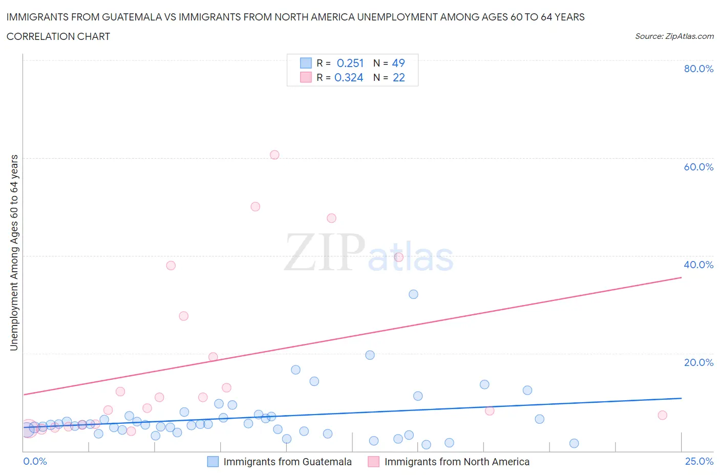 Immigrants from Guatemala vs Immigrants from North America Unemployment Among Ages 60 to 64 years