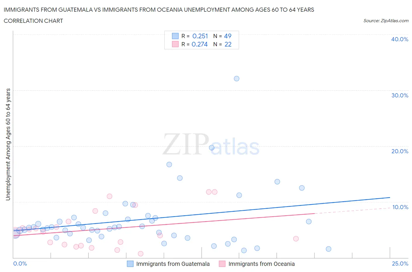 Immigrants from Guatemala vs Immigrants from Oceania Unemployment Among Ages 60 to 64 years