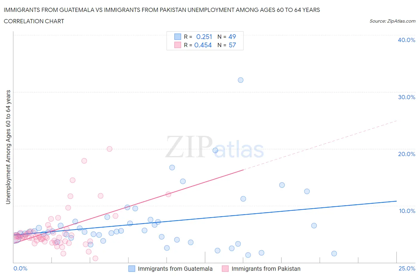 Immigrants from Guatemala vs Immigrants from Pakistan Unemployment Among Ages 60 to 64 years