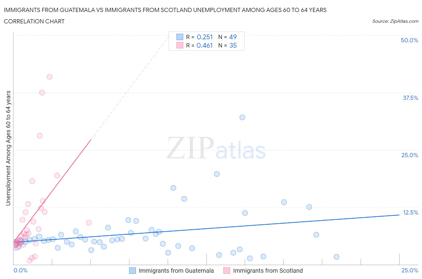 Immigrants from Guatemala vs Immigrants from Scotland Unemployment Among Ages 60 to 64 years