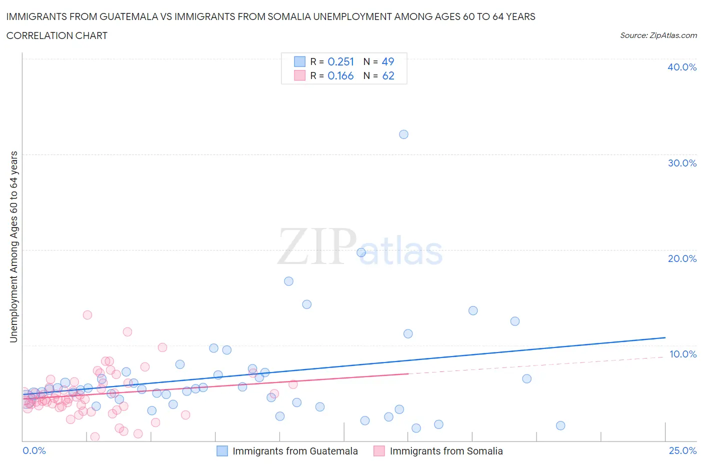 Immigrants from Guatemala vs Immigrants from Somalia Unemployment Among Ages 60 to 64 years