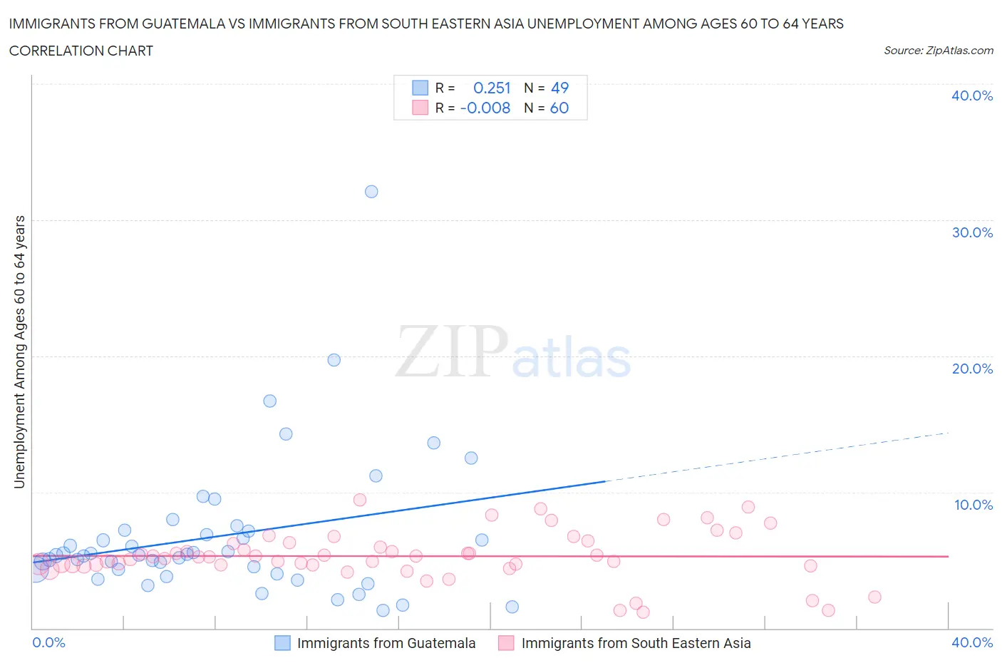 Immigrants from Guatemala vs Immigrants from South Eastern Asia Unemployment Among Ages 60 to 64 years