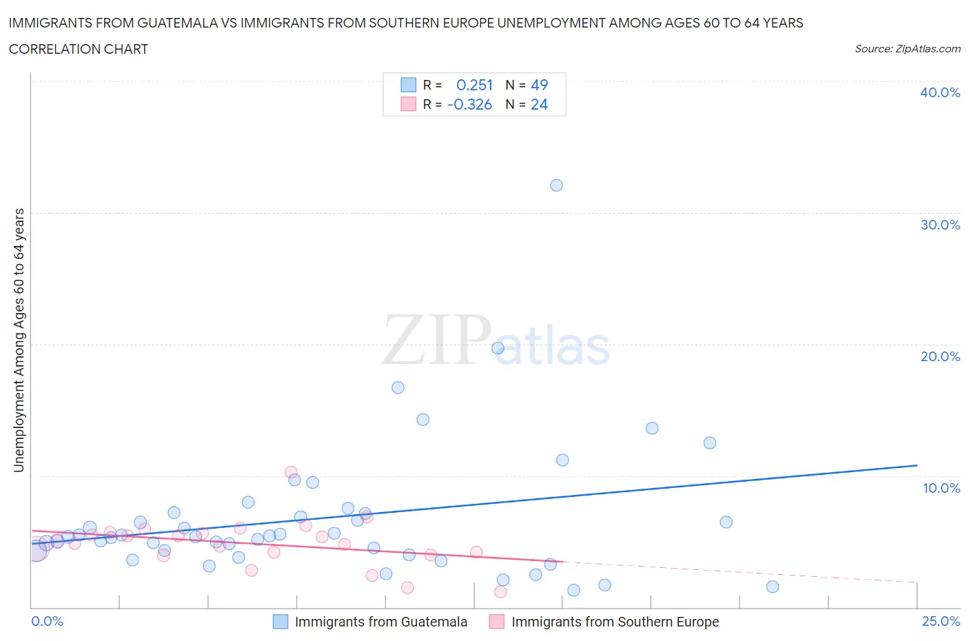 Immigrants from Guatemala vs Immigrants from Southern Europe Unemployment Among Ages 60 to 64 years