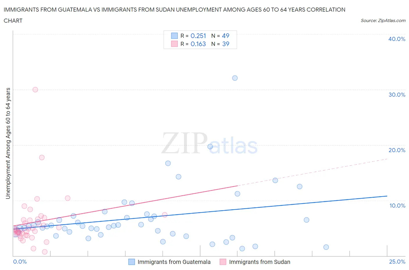 Immigrants from Guatemala vs Immigrants from Sudan Unemployment Among Ages 60 to 64 years