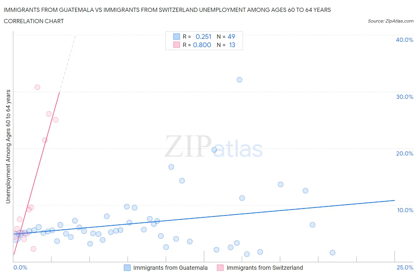 Immigrants from Guatemala vs Immigrants from Switzerland Unemployment Among Ages 60 to 64 years