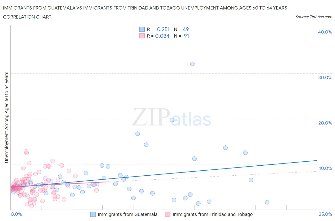 Immigrants from Guatemala vs Immigrants from Trinidad and Tobago Unemployment Among Ages 60 to 64 years