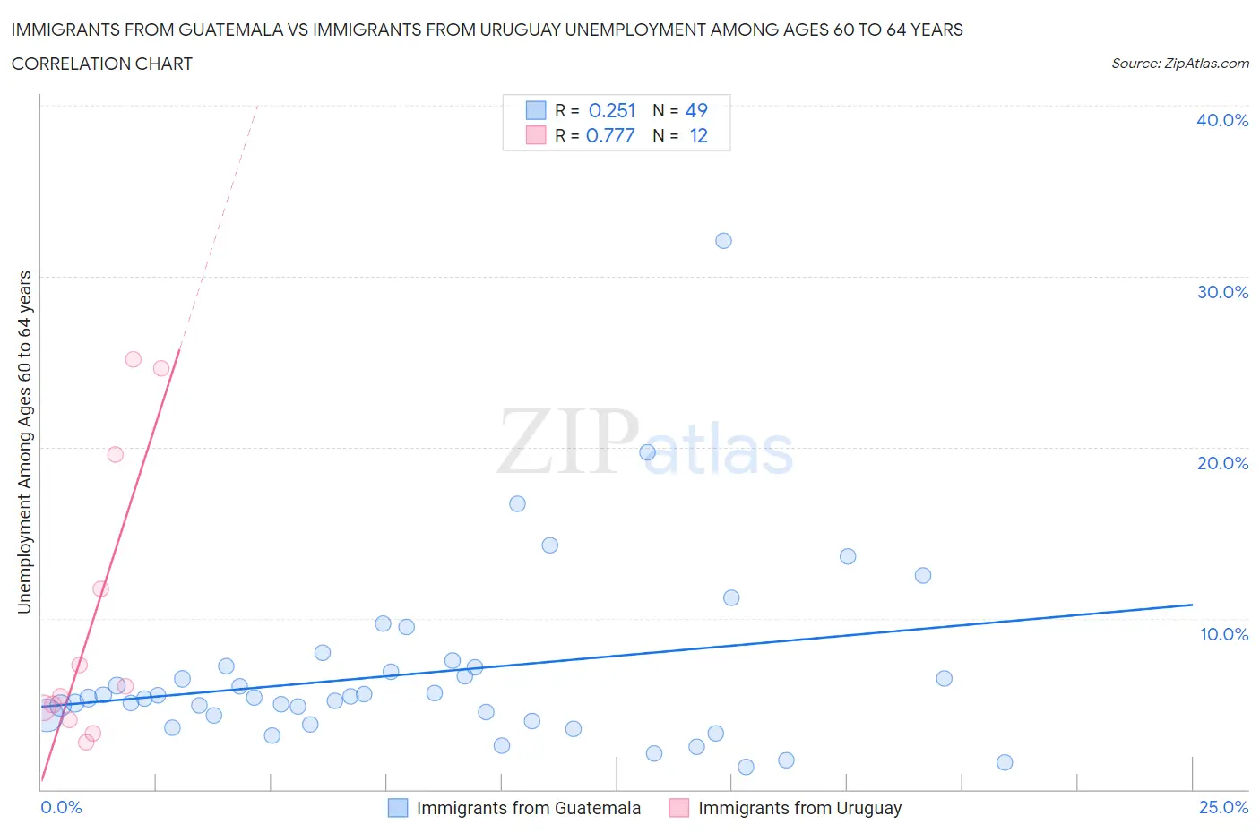 Immigrants from Guatemala vs Immigrants from Uruguay Unemployment Among Ages 60 to 64 years