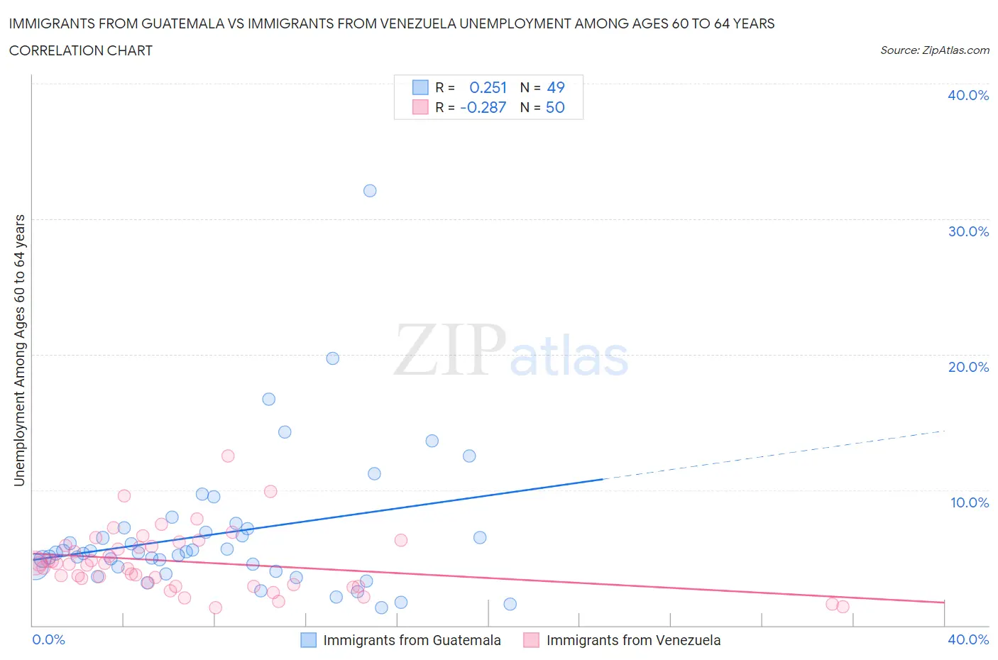 Immigrants from Guatemala vs Immigrants from Venezuela Unemployment Among Ages 60 to 64 years