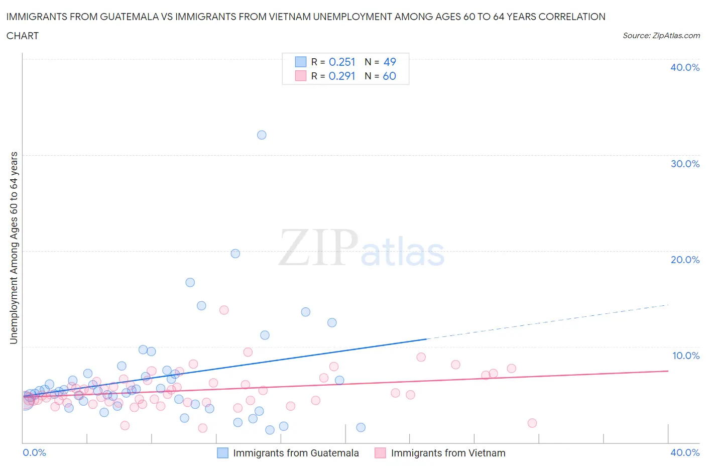 Immigrants from Guatemala vs Immigrants from Vietnam Unemployment Among Ages 60 to 64 years