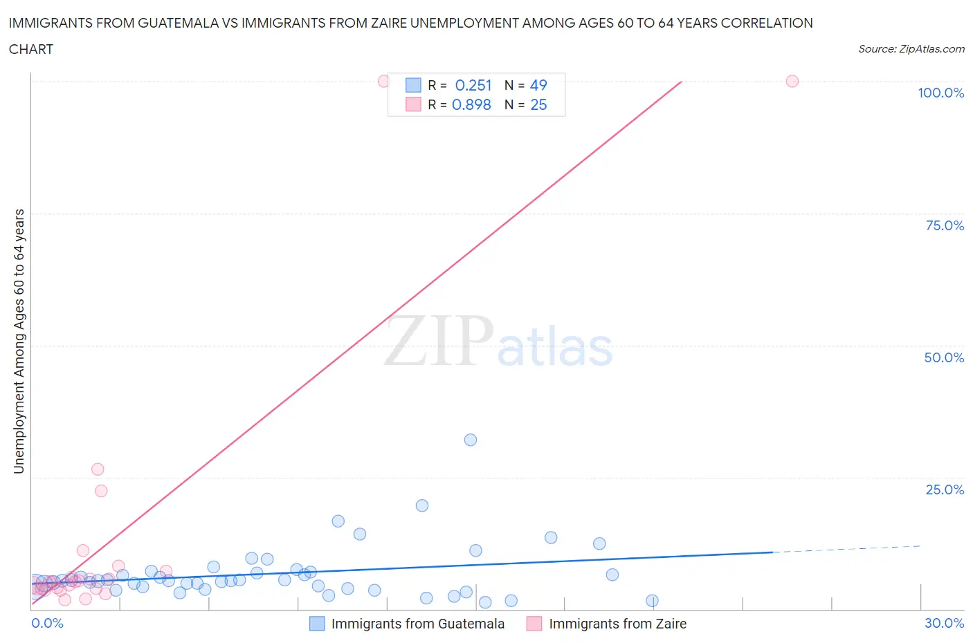 Immigrants from Guatemala vs Immigrants from Zaire Unemployment Among Ages 60 to 64 years