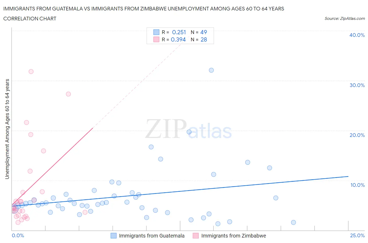 Immigrants from Guatemala vs Immigrants from Zimbabwe Unemployment Among Ages 60 to 64 years