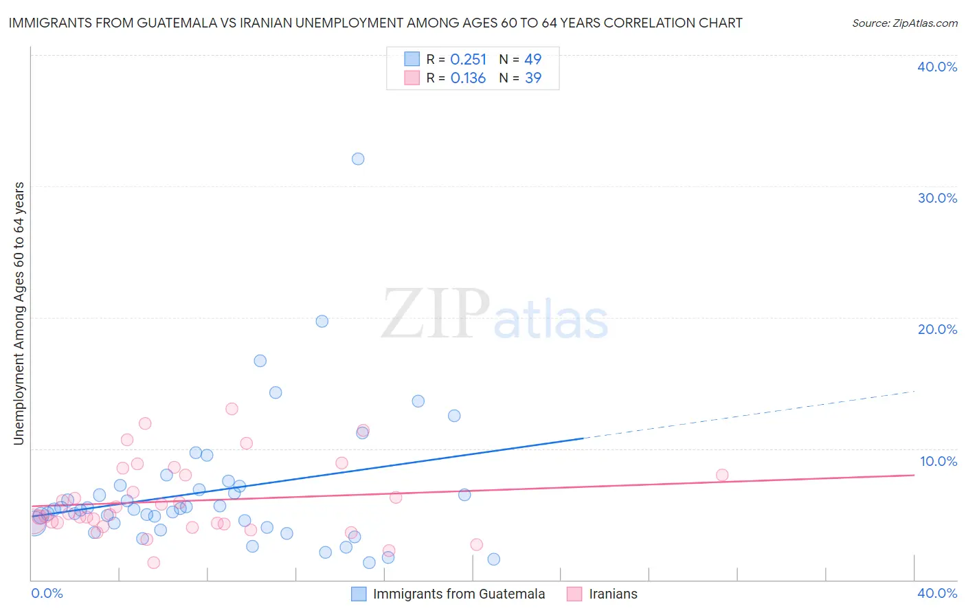 Immigrants from Guatemala vs Iranian Unemployment Among Ages 60 to 64 years