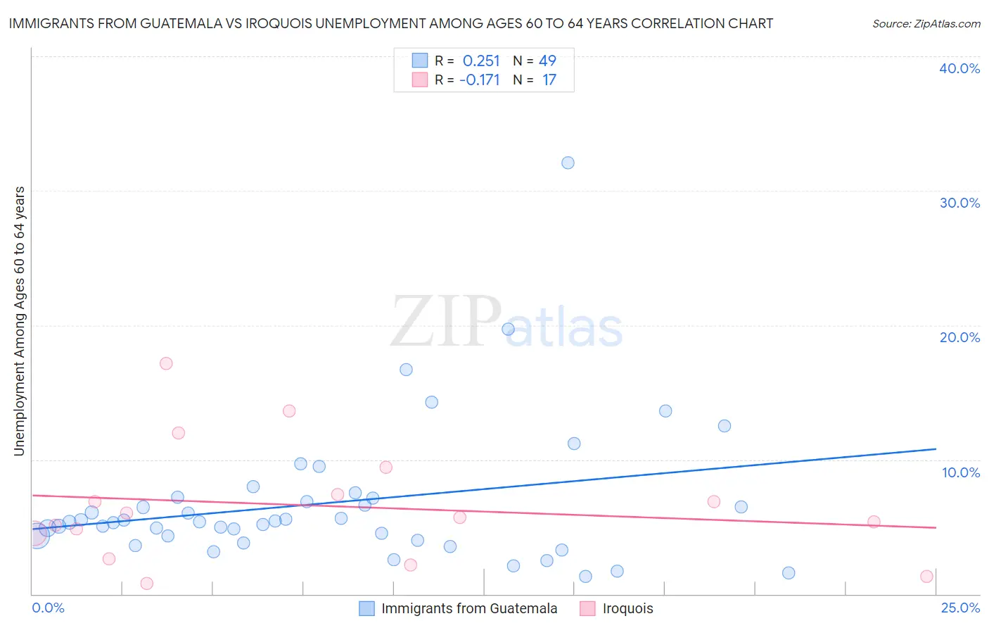 Immigrants from Guatemala vs Iroquois Unemployment Among Ages 60 to 64 years