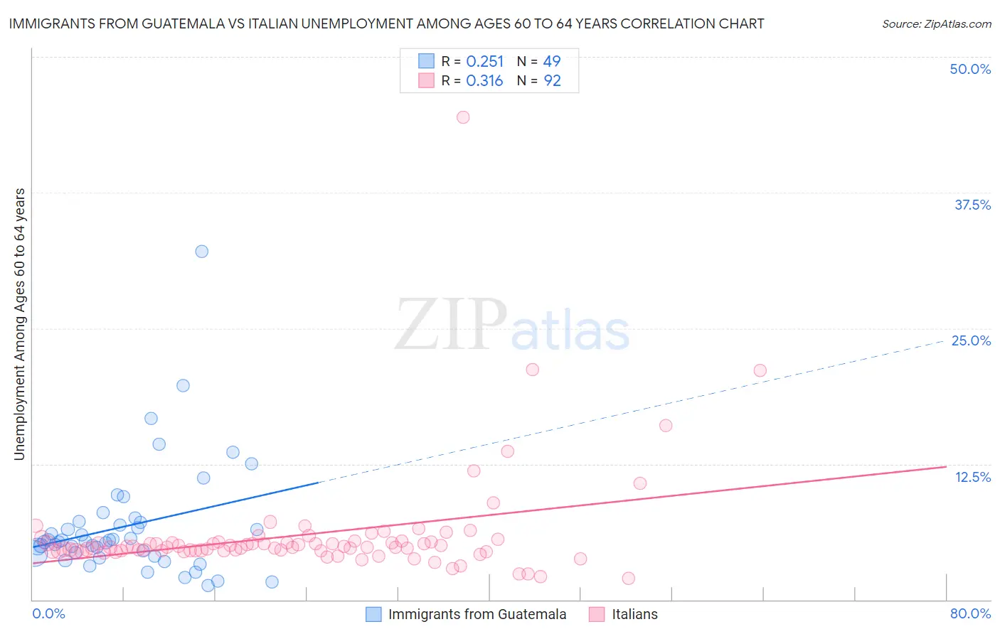 Immigrants from Guatemala vs Italian Unemployment Among Ages 60 to 64 years