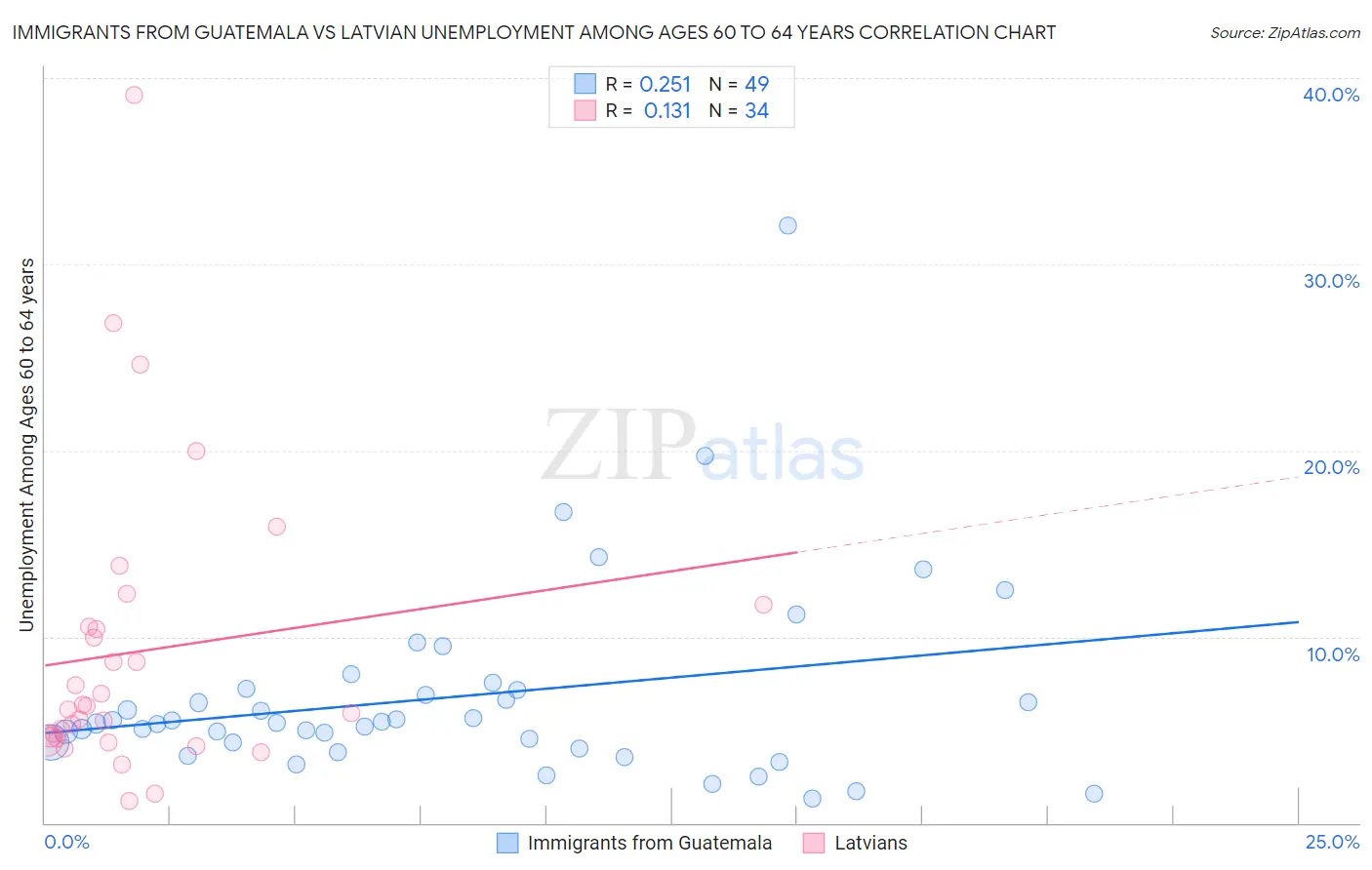 Immigrants from Guatemala vs Latvian Unemployment Among Ages 60 to 64 years