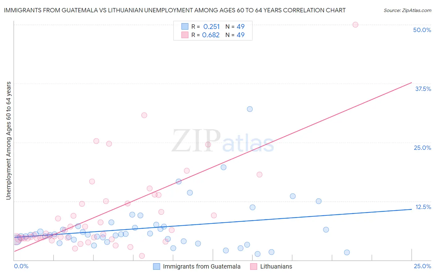 Immigrants from Guatemala vs Lithuanian Unemployment Among Ages 60 to 64 years