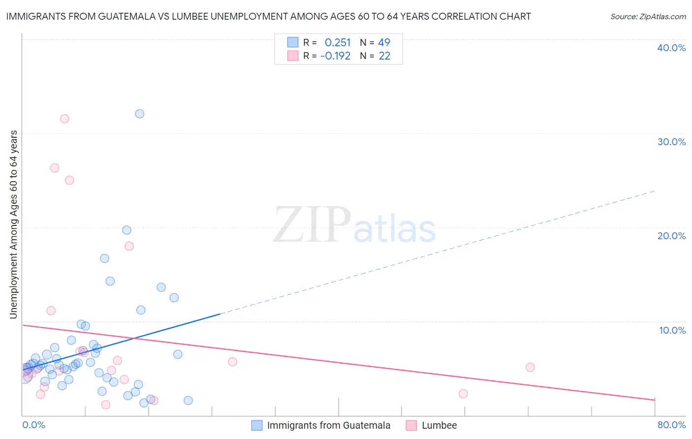 Immigrants from Guatemala vs Lumbee Unemployment Among Ages 60 to 64 years