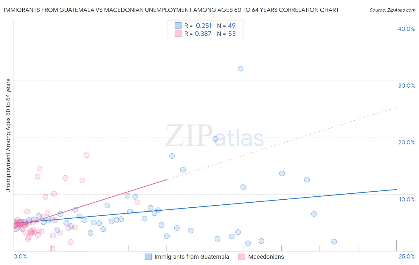 Immigrants from Guatemala vs Macedonian Unemployment Among Ages 60 to 64 years