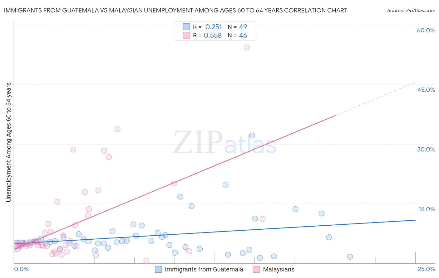 Immigrants from Guatemala vs Malaysian Unemployment Among Ages 60 to 64 years