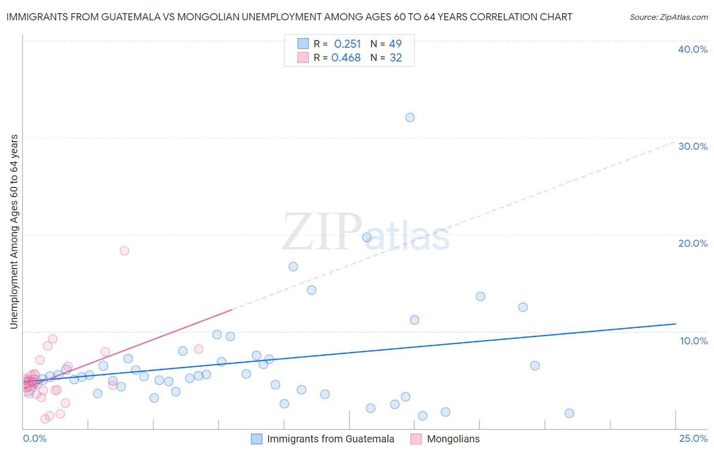 Immigrants from Guatemala vs Mongolian Unemployment Among Ages 60 to 64 years