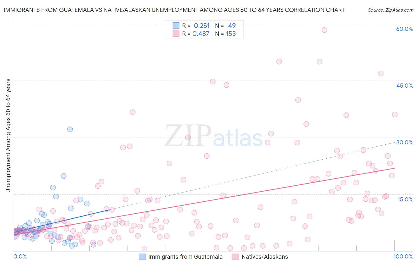 Immigrants from Guatemala vs Native/Alaskan Unemployment Among Ages 60 to 64 years