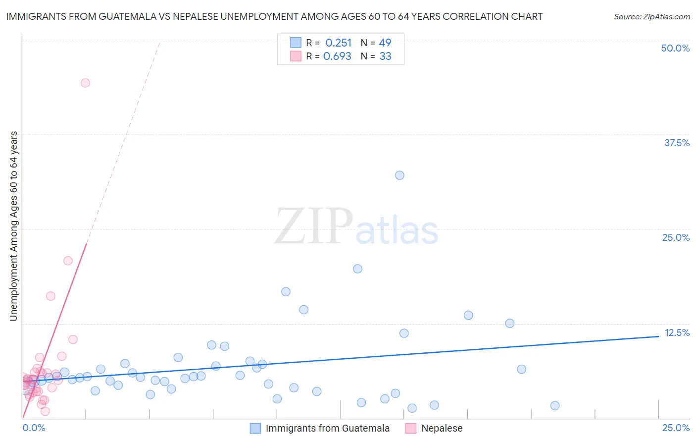 Immigrants from Guatemala vs Nepalese Unemployment Among Ages 60 to 64 years