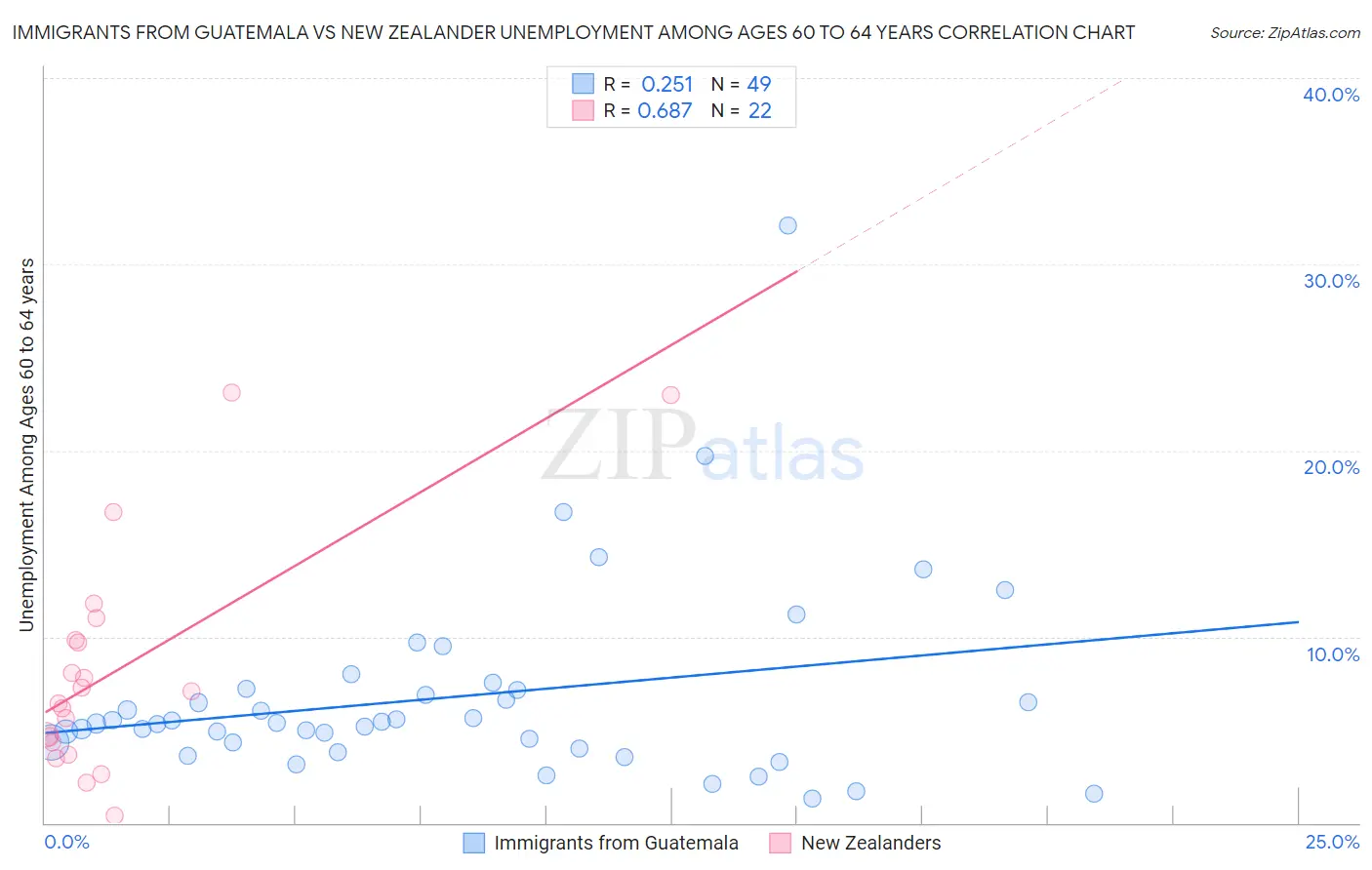 Immigrants from Guatemala vs New Zealander Unemployment Among Ages 60 to 64 years
