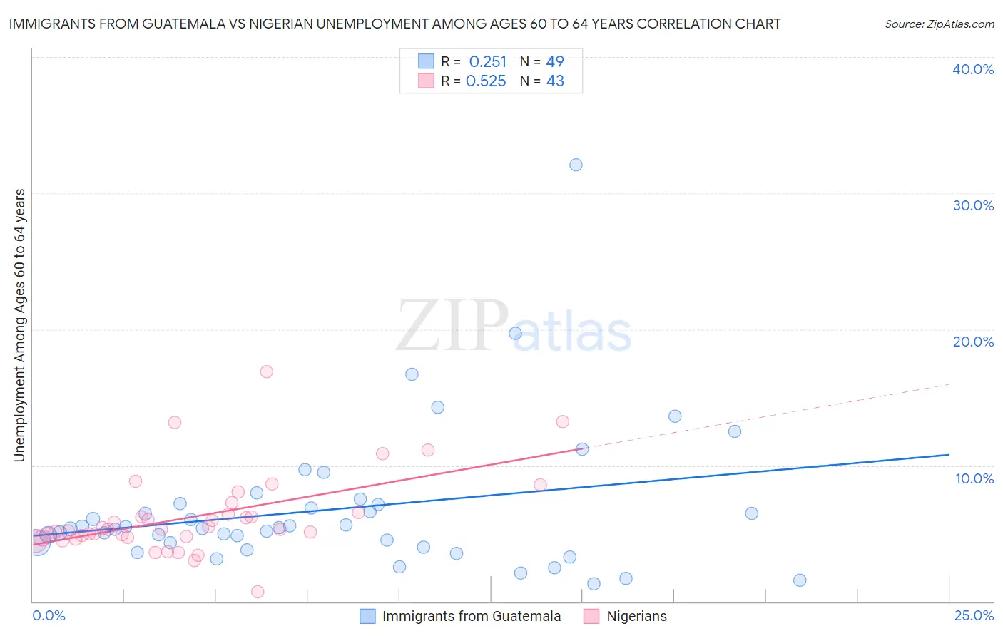 Immigrants from Guatemala vs Nigerian Unemployment Among Ages 60 to 64 years