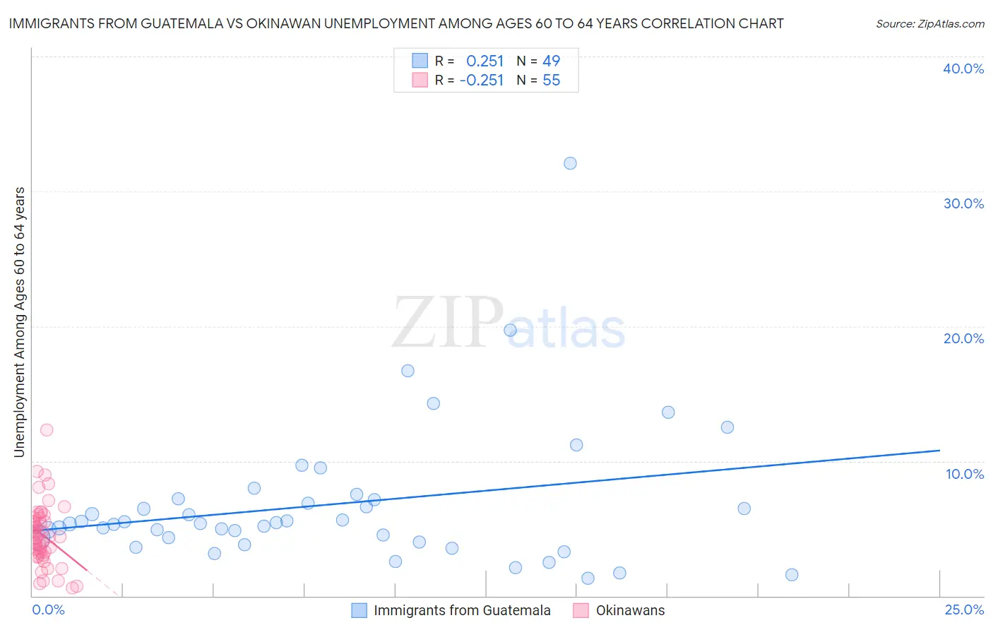 Immigrants from Guatemala vs Okinawan Unemployment Among Ages 60 to 64 years