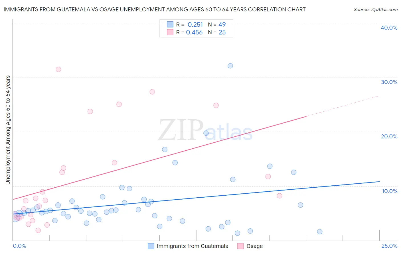 Immigrants from Guatemala vs Osage Unemployment Among Ages 60 to 64 years